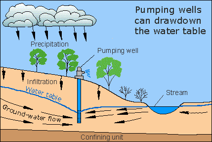 how aquifers work
