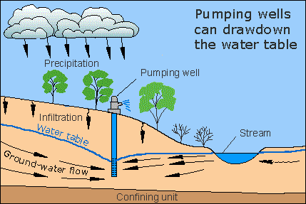 drawdown meaning water